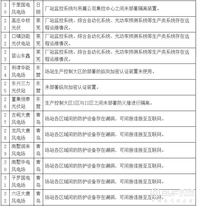 存在重大隐患 山东43座风电、光伏电站被强制断网
