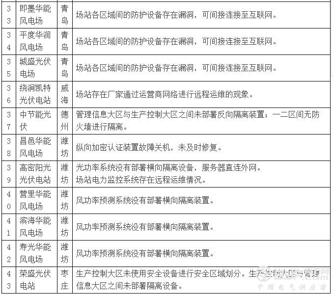 存在重大隐患 山东43座风电、光伏电站被强制断网