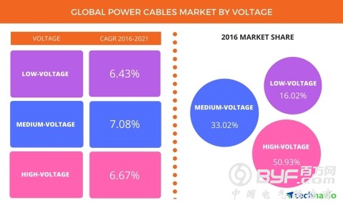 到2021年全球电力电缆市场将达7403亿元