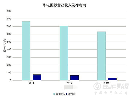 华电国际净利年内恐再降49% 半数火电企业或亏损
