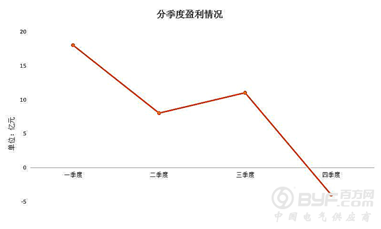 华电国际净利年内恐再降49% 半数火电企业或亏损