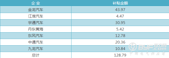 7家企业分了128.79亿元新能源汽车补贴款 谁享受了政策红利？