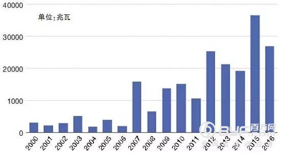全球煤电扩张&ldquo;刹车&rdquo; 新开工建设规模降62%