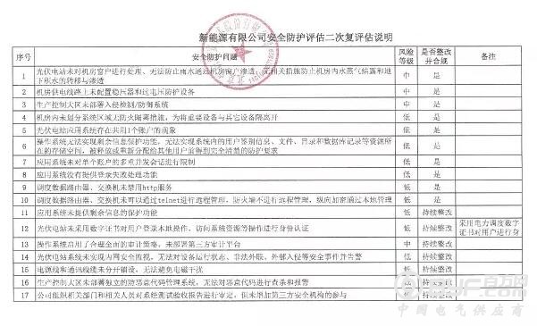 山东18家被断网的风电、光伏电站已有14家完成整改恢复并网