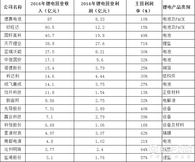 29家A股上市公司2016年锂电业务营收排行榜