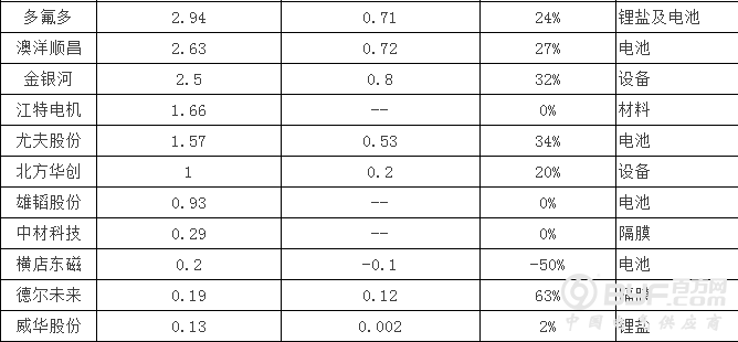 29家A股上市公司2016年锂电业务营收排行榜