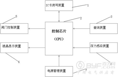 一种具有压力感应装置的燃气表