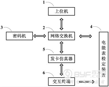 支持射频卡预付费加密功能的电能表检定系统