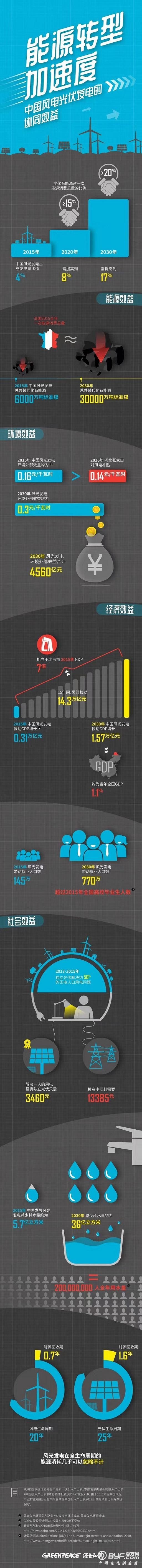 报告称未来15年风光发电将拉动投资约5.4万亿