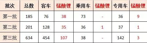 前三批目录配套车型超190款 锰酸锂电池打响市场进击战
