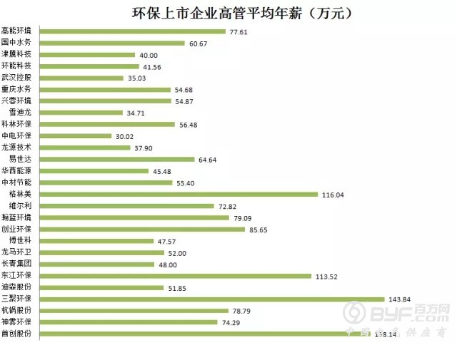 你造吗？环保企业高管年薪究竟有多少