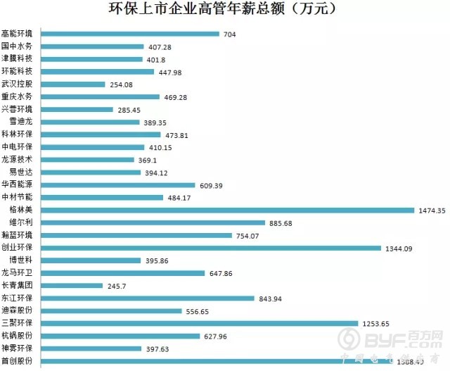 你造吗？环保企业高管年薪究竟有多少