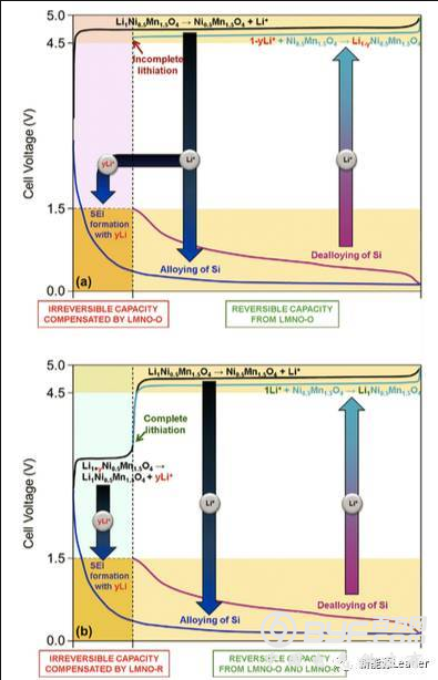 工艺之争：正极补锂工艺能否取代负极补锂工艺？