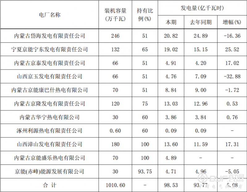 京能电力2017年一季度发电量完成情况公告