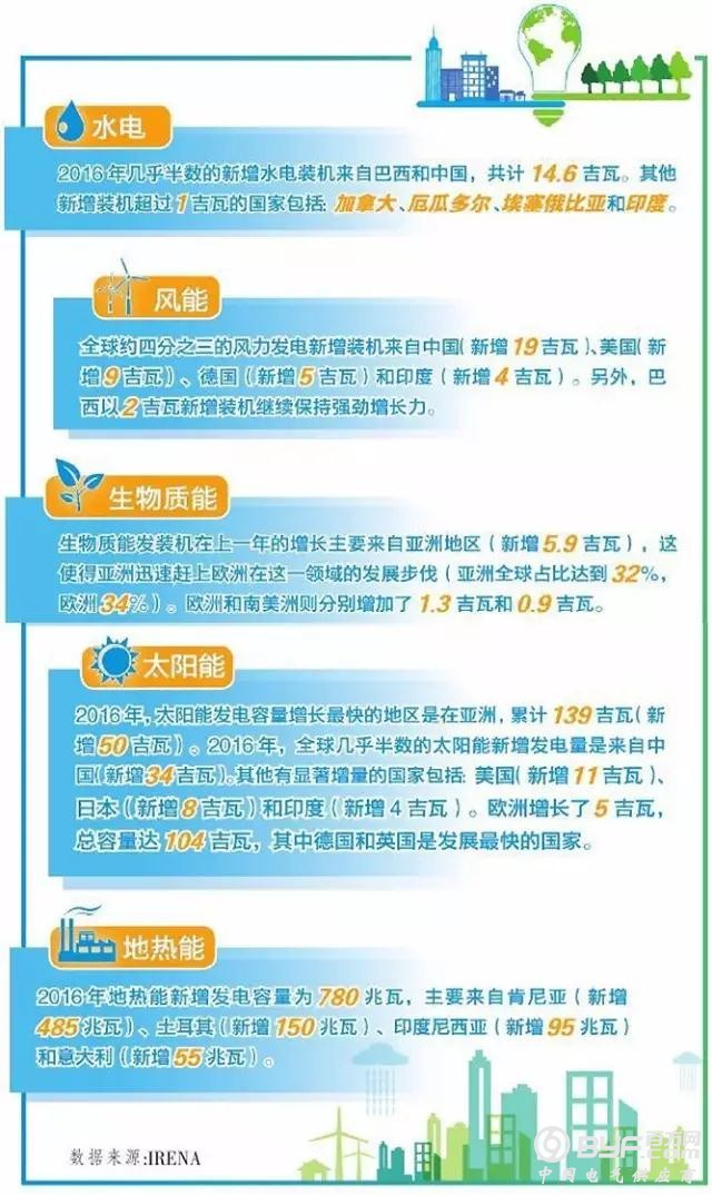 IRENA:2016年全球可再生能源新增装机161吉瓦