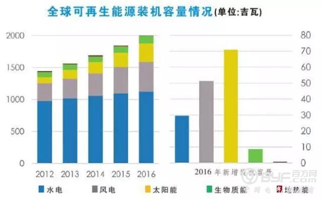 IRENA:2016年全球可再生能源新增装机161吉瓦