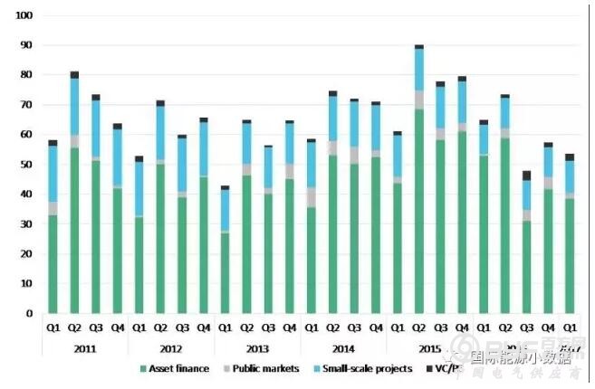 2017年全球第1季度可再生能源投资下降17% 中国下降11%