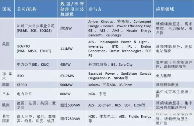 全球储能市场迎新一轮发展