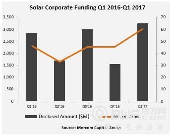 2017年一季度太阳能行业企业融资达32亿美元