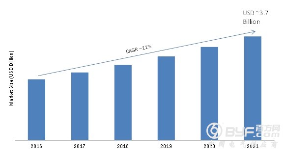 到2022年全球电信塔电力系统市场达37亿美元