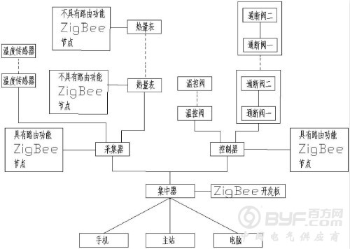 一种多功能热量表自动抄表系统