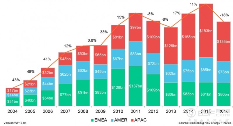 2017年一季度全球清洁能源投资同比降17%