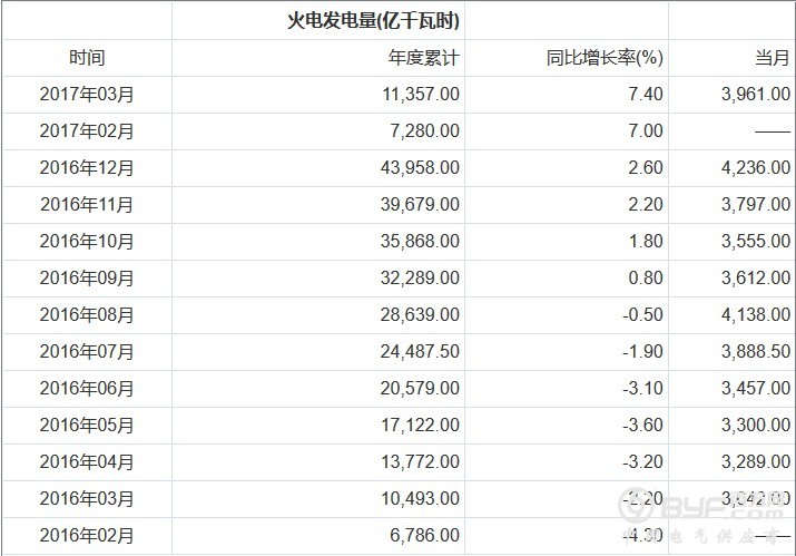 2017年一季度全国火电发电量增速提升至7.4%
