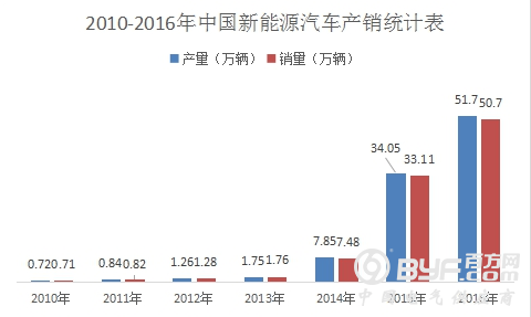 新能源汽车发展势头强劲 涉足充电桩业务企业受关注