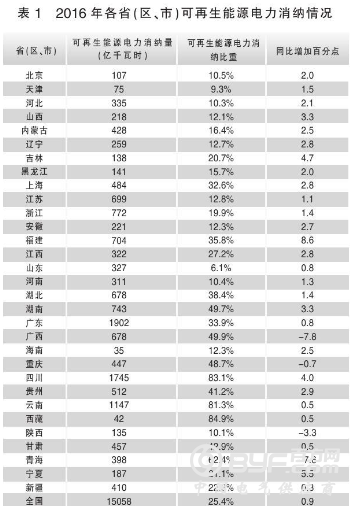 全国可再生能源电力消纳量达15058亿千瓦时