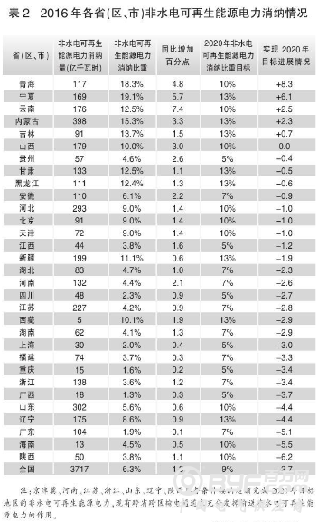 全国可再生能源电力消纳量达15058亿千瓦时