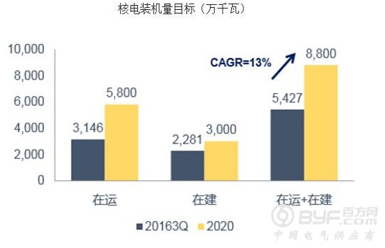 中国当前核电装机情况分析及装机量目标预测