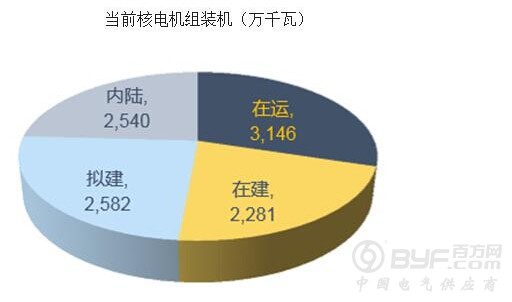 中国当前核电装机情况分析及装机量目标预测