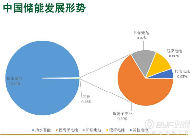 高虎：中国储能发展形势及政策