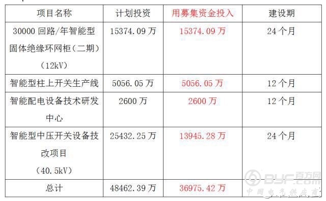 双杰电气资本套路:上市一年后近三成募资补充流动资金