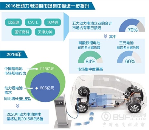 动力电池告别&ldquo;小散乱&rdquo; 五大企业市场占有率近70%