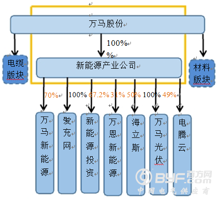 订单减少 万马股份2017年第一季度预亏超2000万