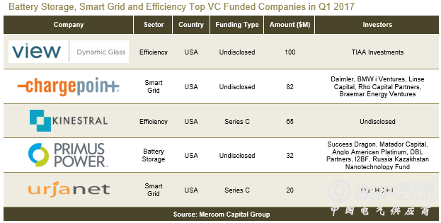 2017年一季度智能电网风险投资达11.3亿元