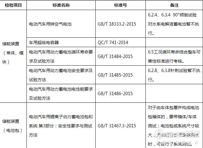 新能源汽车产品要想上公告 动力电池需经过哪些检验？