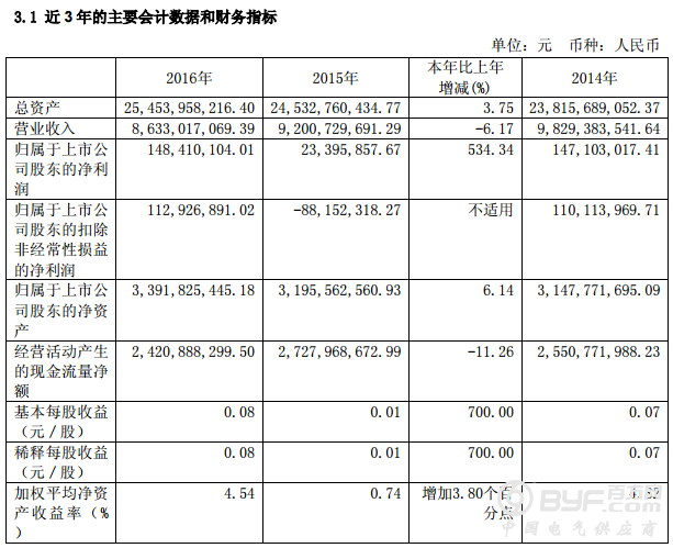 华电能源2016年净利比增534.34%(附年报摘要)