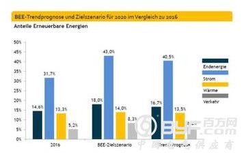 德国可能无法实现2020可再生能源目标！