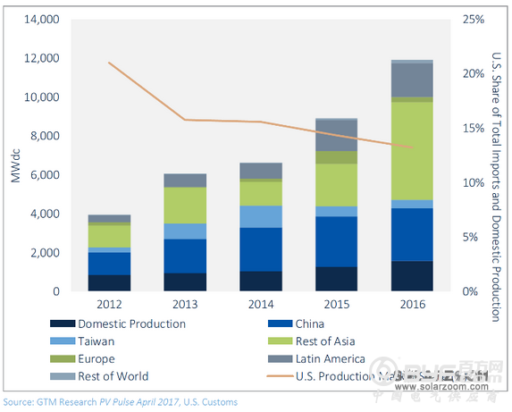 美国太阳能“201条款”启动 中美贸易战升级