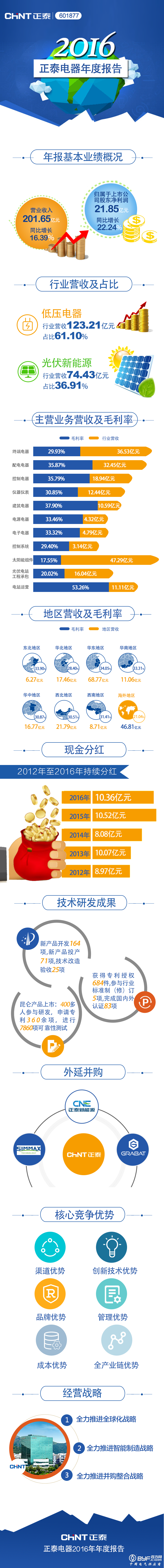 从正泰电器净利大增，看，好企业的好日子