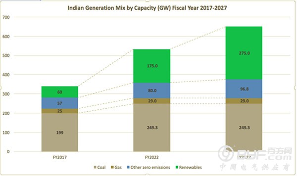 印度为煤电降温：十年内无需新建煤电厂 加大水电、核电比例