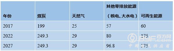印度为煤电降温：十年内无需新建煤电厂 加大水电、核电比例