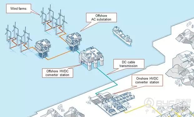 高压直流技术在海上风电中的应用