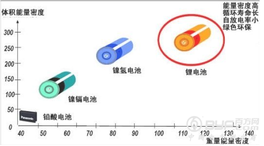 电池技术历史知多少？30秒读懂电动汽车电池未来