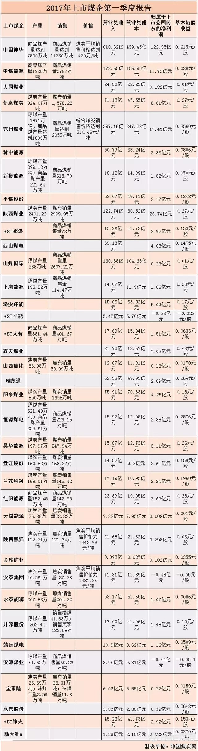 37家上市煤企一季报出炉 煤炭行业的春天来了?