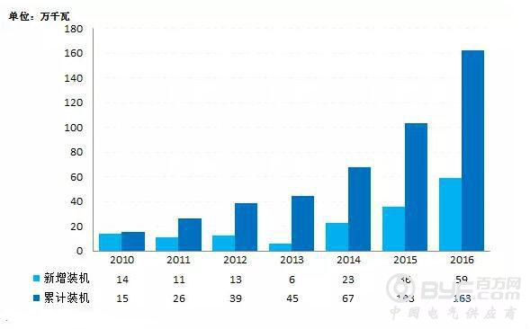 海上风电新增装机容量稳步提升