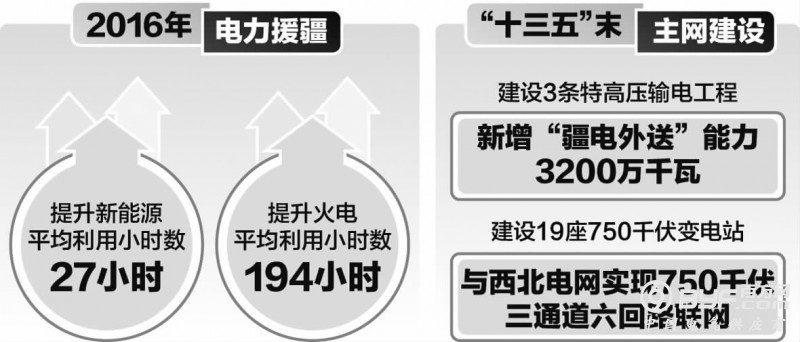 &ldquo;十三五&rdquo;新疆投150亿元实施电网丝路工程