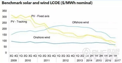 2017年上半年度全球度电成本更新